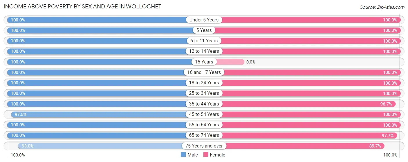 Income Above Poverty by Sex and Age in Wollochet