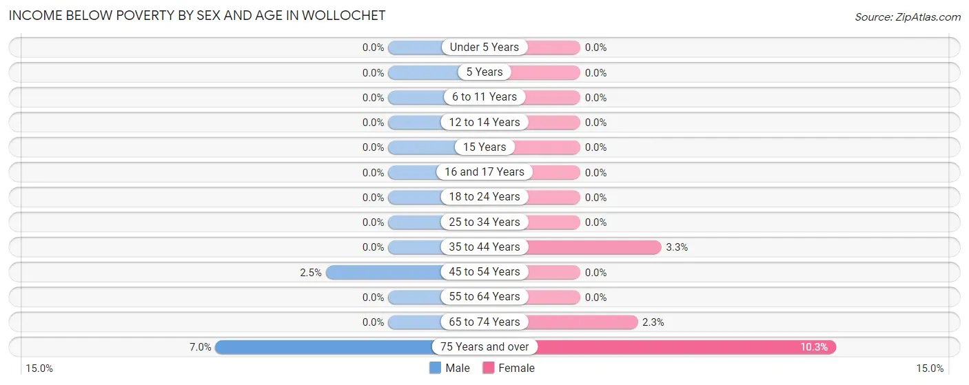 Income Below Poverty by Sex and Age in Wollochet