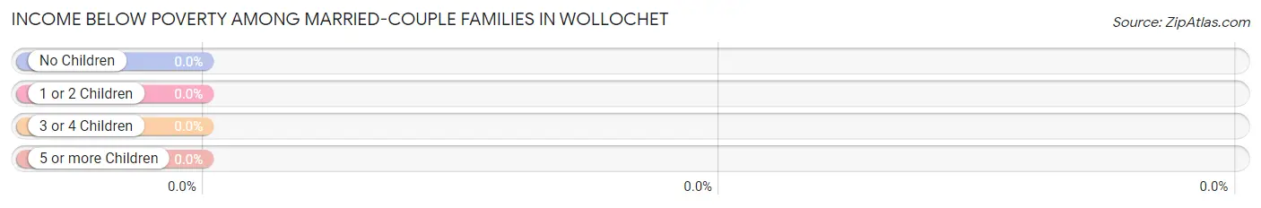 Income Below Poverty Among Married-Couple Families in Wollochet