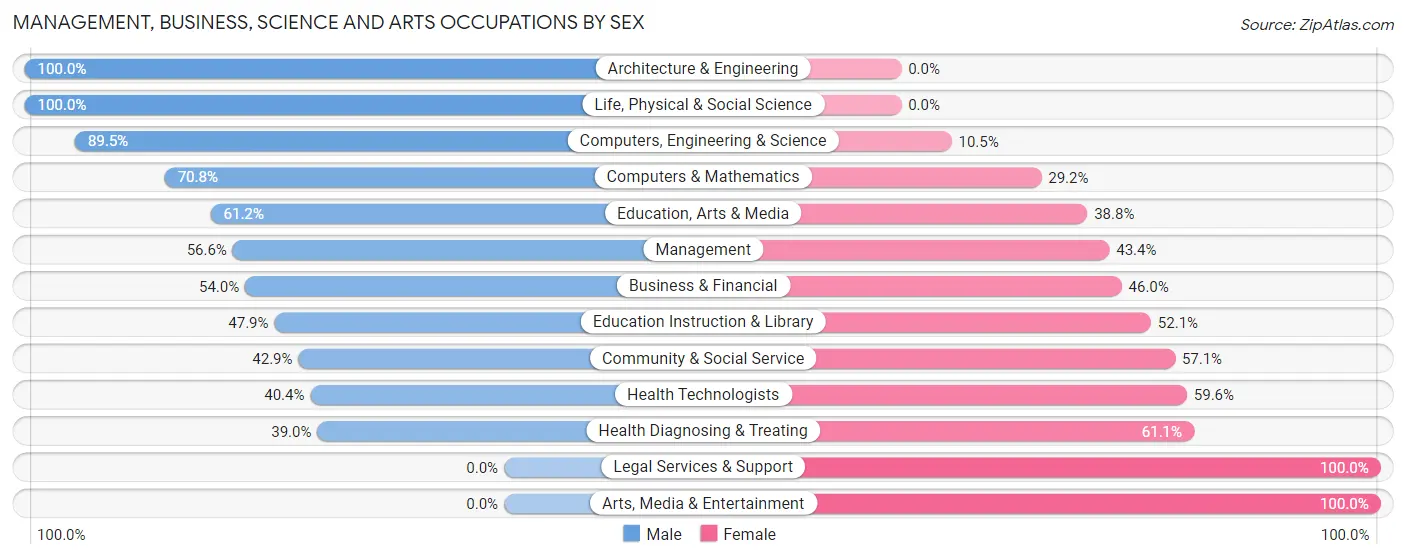 Management, Business, Science and Arts Occupations by Sex in Wollochet