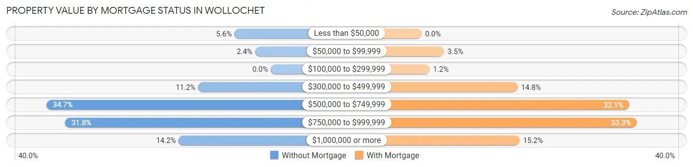 Property Value by Mortgage Status in Wollochet