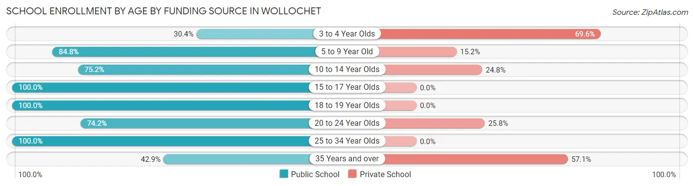 School Enrollment by Age by Funding Source in Wollochet