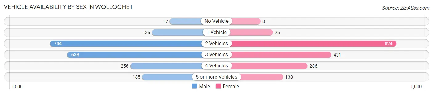Vehicle Availability by Sex in Wollochet