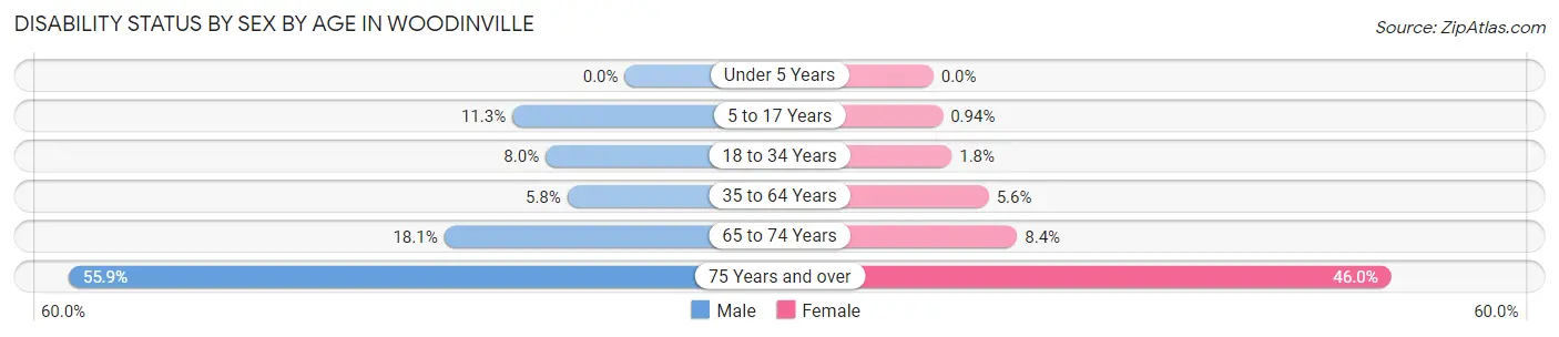 Disability Status by Sex by Age in Woodinville