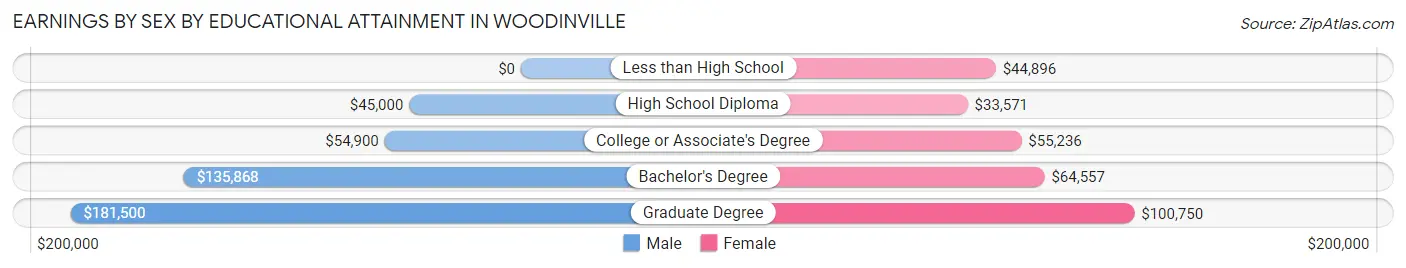 Earnings by Sex by Educational Attainment in Woodinville