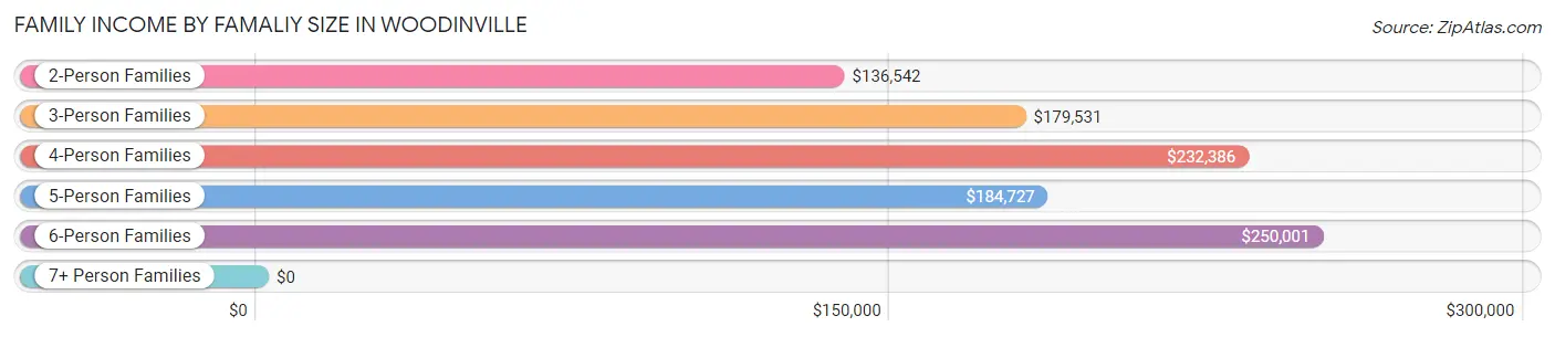 Family Income by Famaliy Size in Woodinville