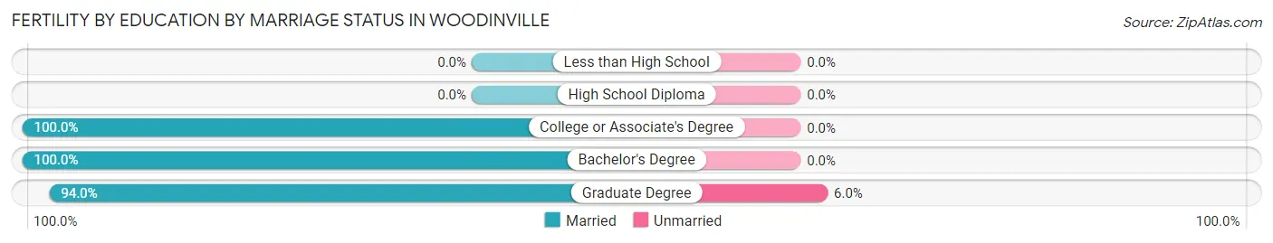 Female Fertility by Education by Marriage Status in Woodinville