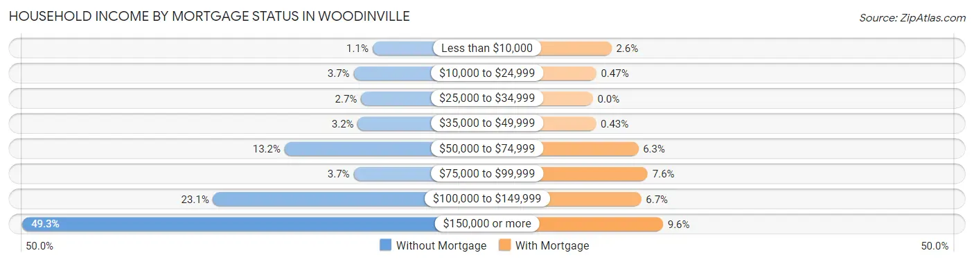Household Income by Mortgage Status in Woodinville