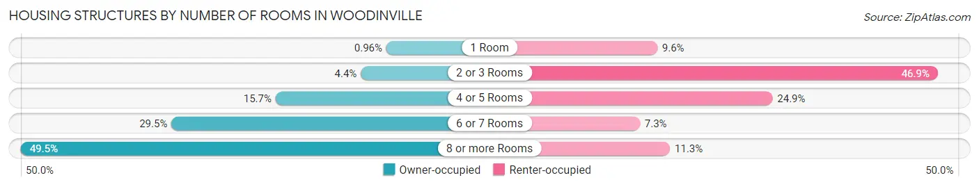 Housing Structures by Number of Rooms in Woodinville