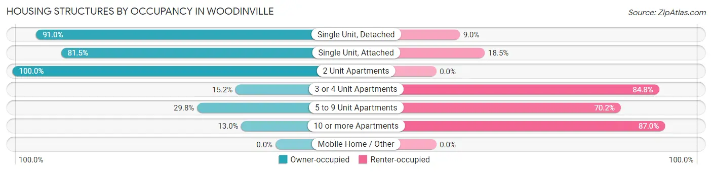 Housing Structures by Occupancy in Woodinville