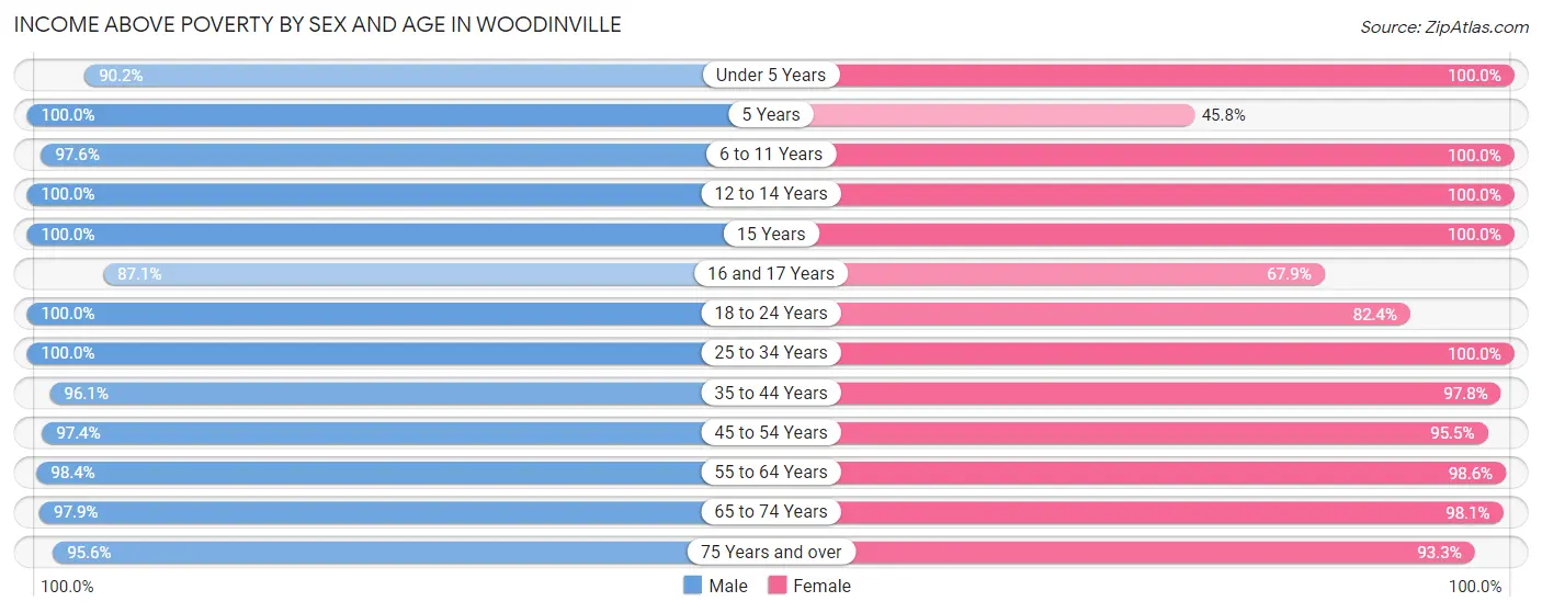 Income Above Poverty by Sex and Age in Woodinville