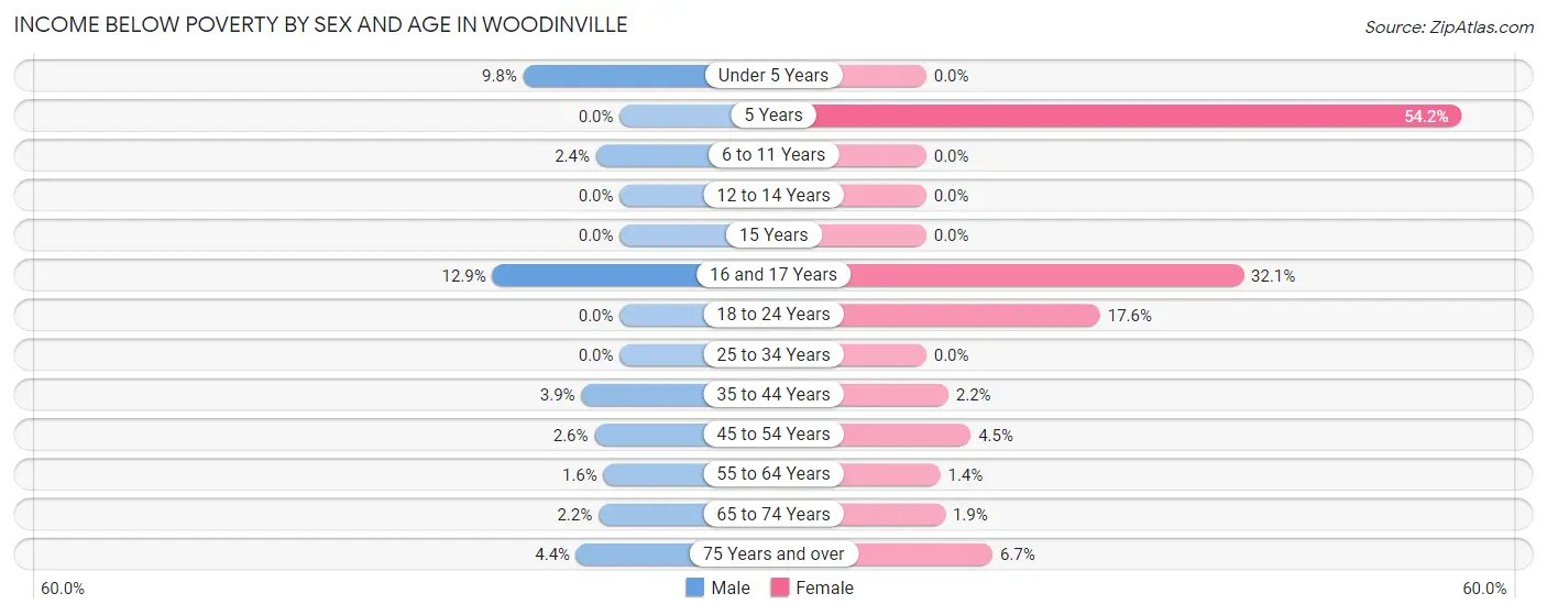 Income Below Poverty by Sex and Age in Woodinville