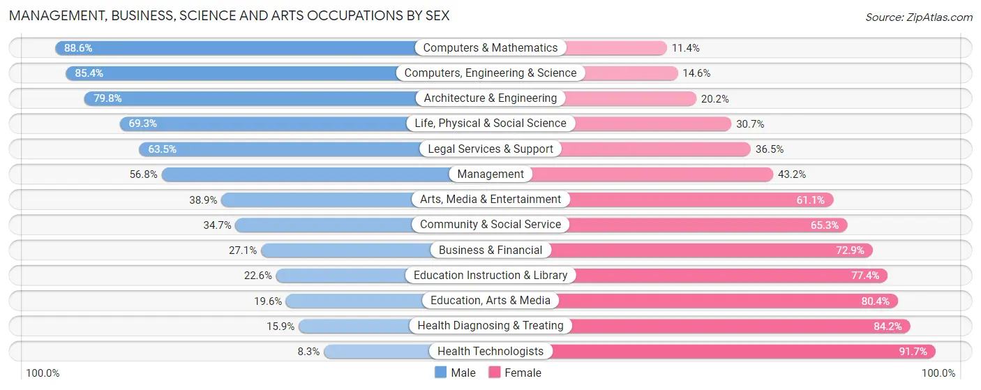 Management, Business, Science and Arts Occupations by Sex in Woodinville