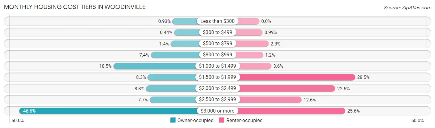Monthly Housing Cost Tiers in Woodinville