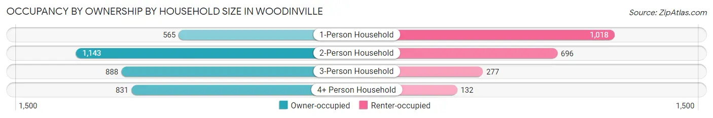 Occupancy by Ownership by Household Size in Woodinville