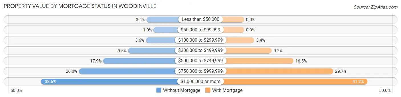 Property Value by Mortgage Status in Woodinville