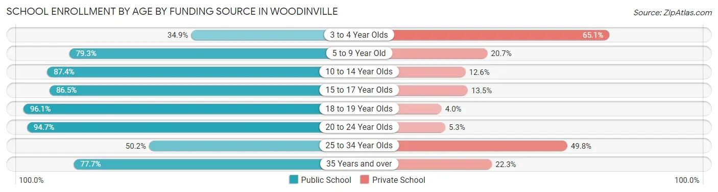 School Enrollment by Age by Funding Source in Woodinville