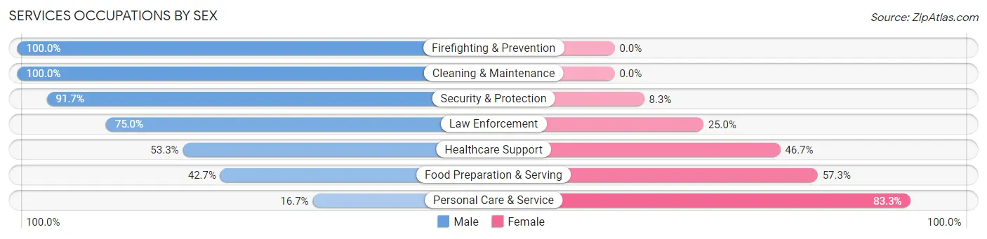 Services Occupations by Sex in Woodinville