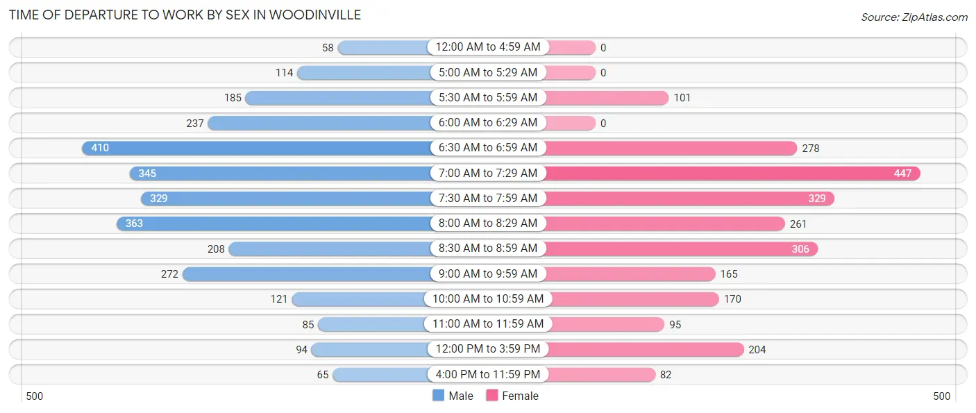Time of Departure to Work by Sex in Woodinville