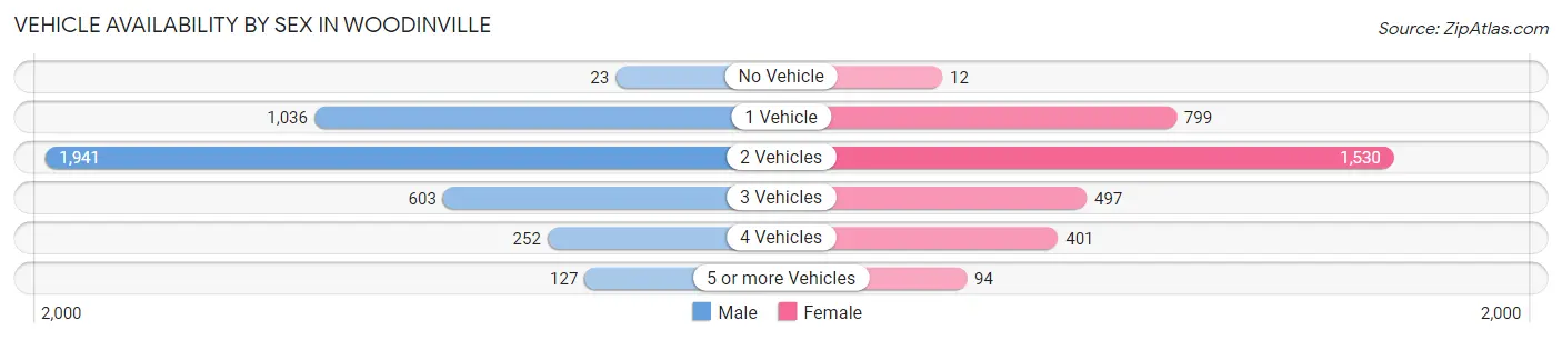 Vehicle Availability by Sex in Woodinville
