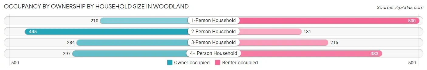 Occupancy by Ownership by Household Size in Woodland