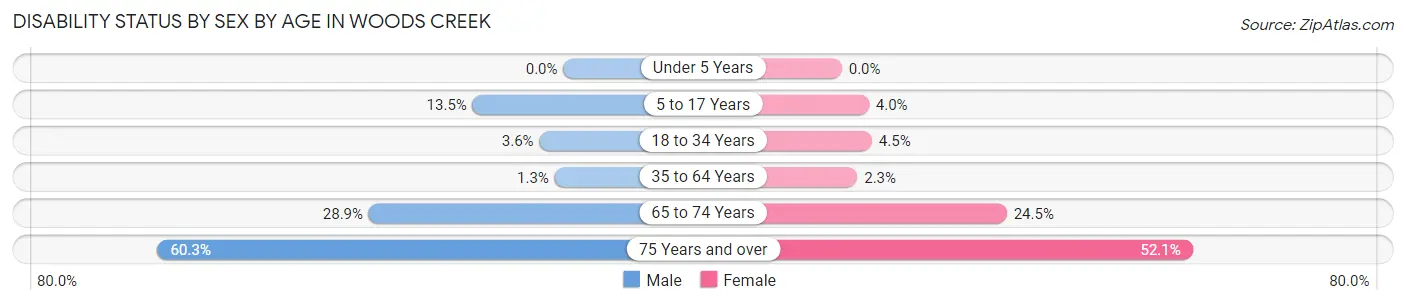 Disability Status by Sex by Age in Woods Creek