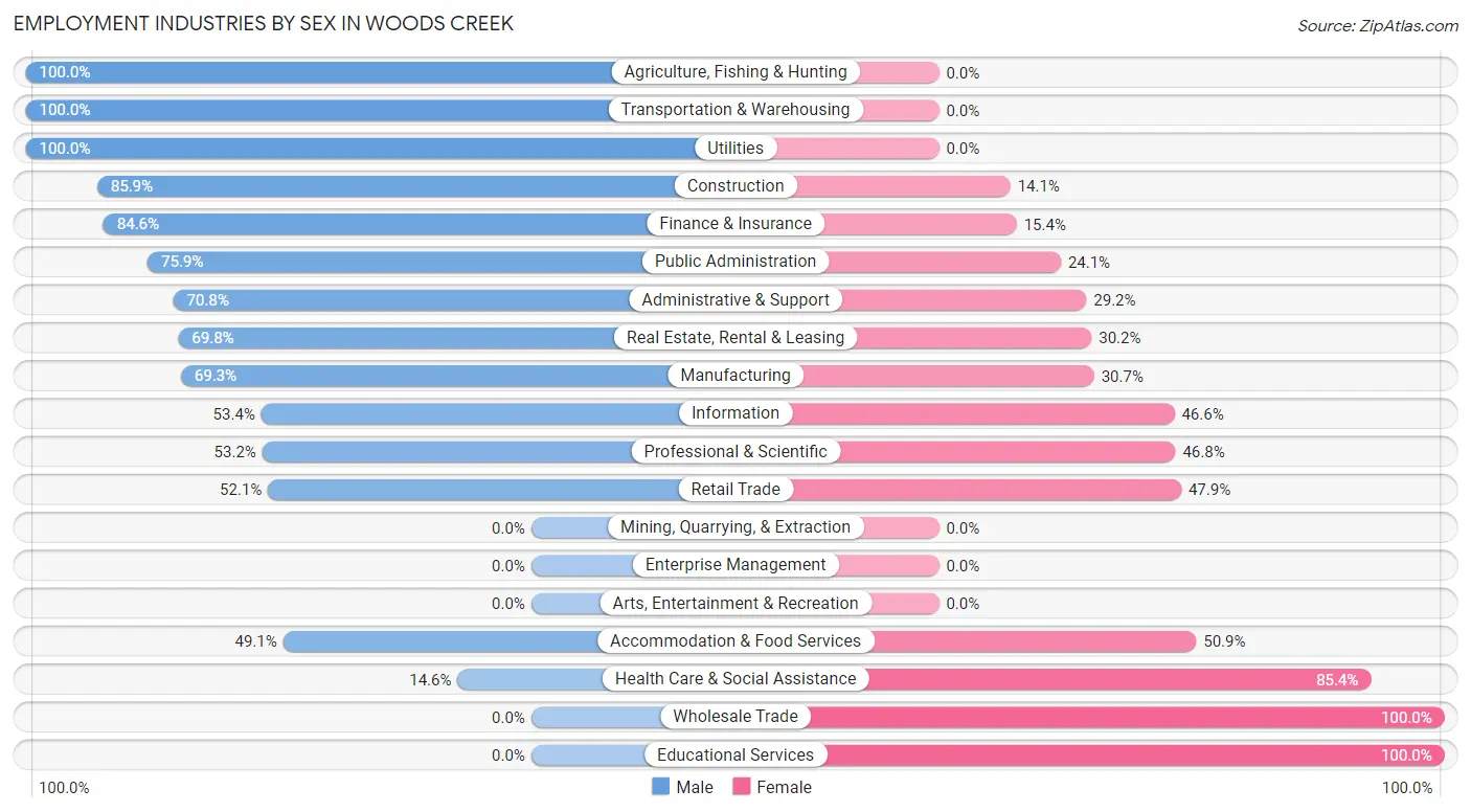 Employment Industries by Sex in Woods Creek