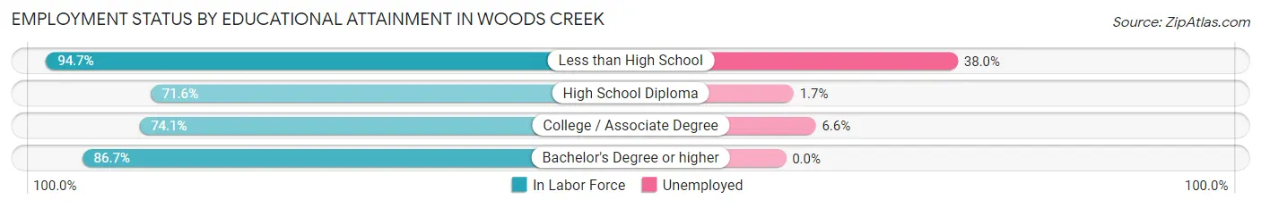 Employment Status by Educational Attainment in Woods Creek