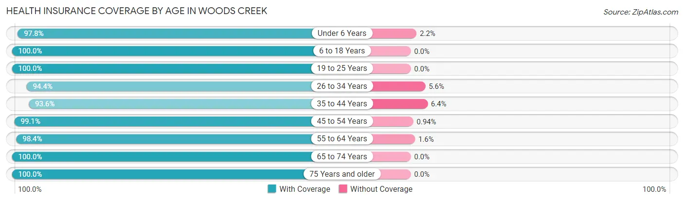 Health Insurance Coverage by Age in Woods Creek