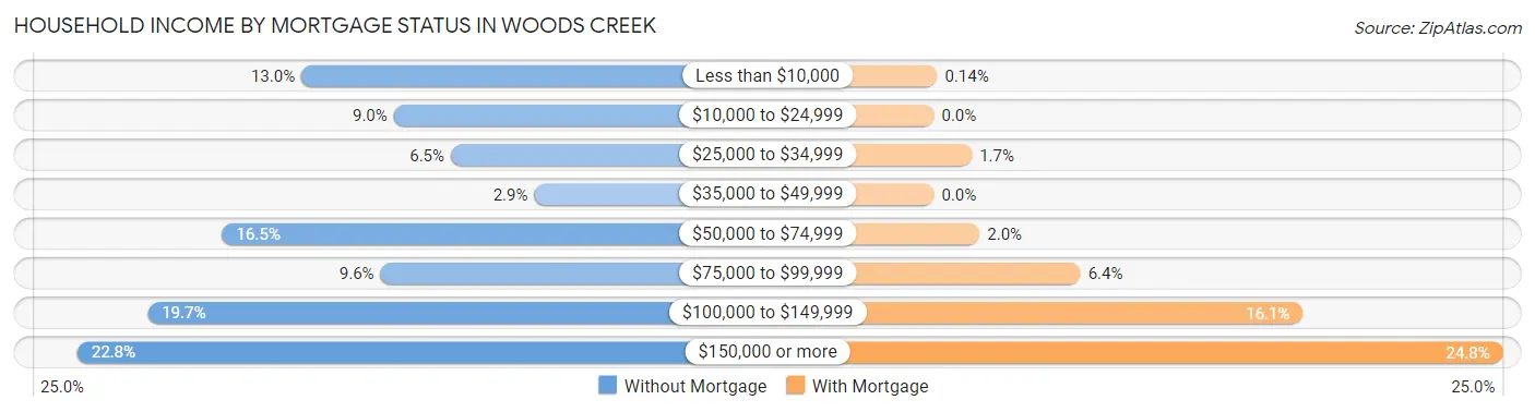 Household Income by Mortgage Status in Woods Creek