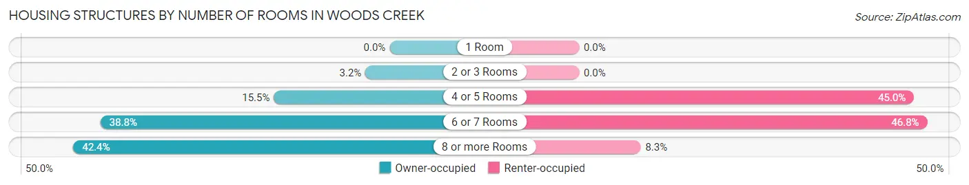 Housing Structures by Number of Rooms in Woods Creek