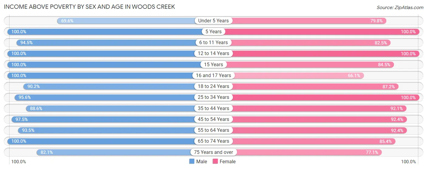 Income Above Poverty by Sex and Age in Woods Creek