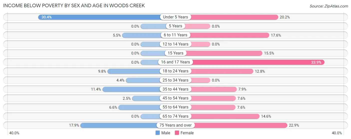 Income Below Poverty by Sex and Age in Woods Creek