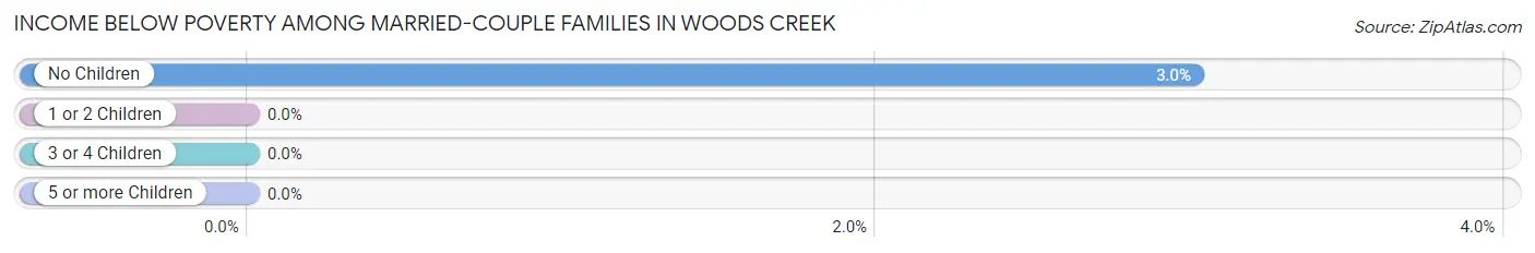 Income Below Poverty Among Married-Couple Families in Woods Creek