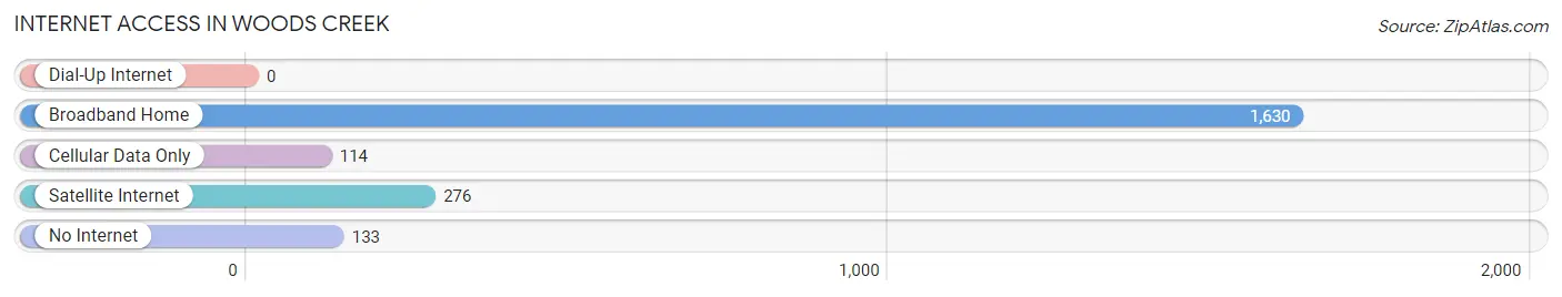 Internet Access in Woods Creek
