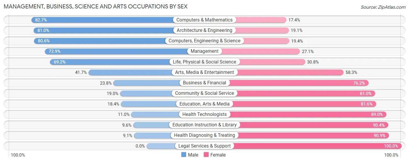 Management, Business, Science and Arts Occupations by Sex in Woods Creek
