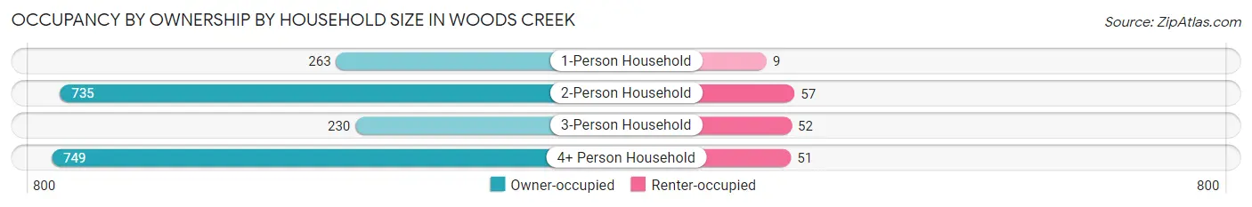 Occupancy by Ownership by Household Size in Woods Creek