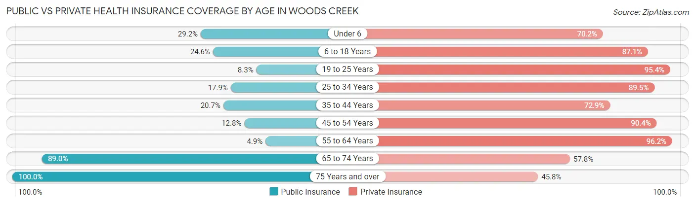 Public vs Private Health Insurance Coverage by Age in Woods Creek