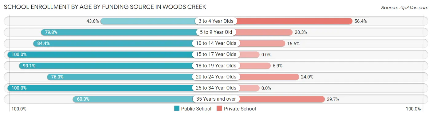 School Enrollment by Age by Funding Source in Woods Creek