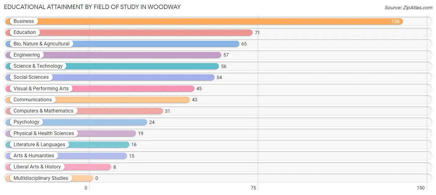 Educational Attainment by Field of Study in Woodway