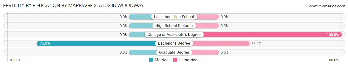 Female Fertility by Education by Marriage Status in Woodway