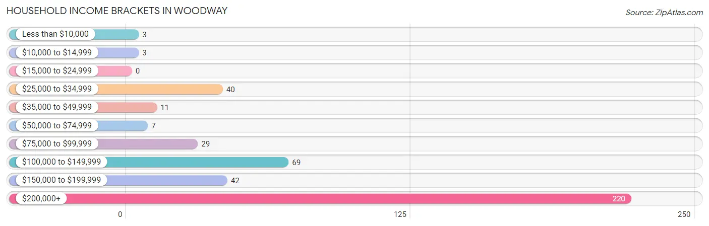 Household Income Brackets in Woodway