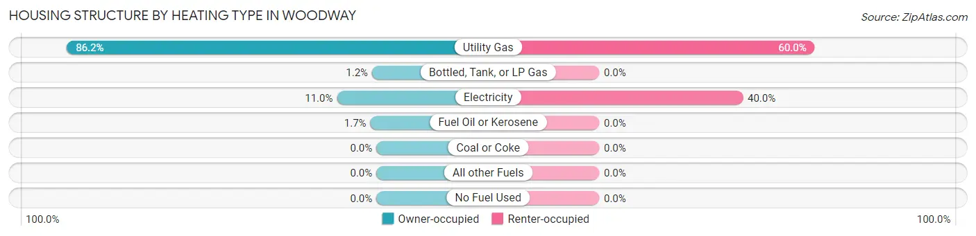 Housing Structure by Heating Type in Woodway