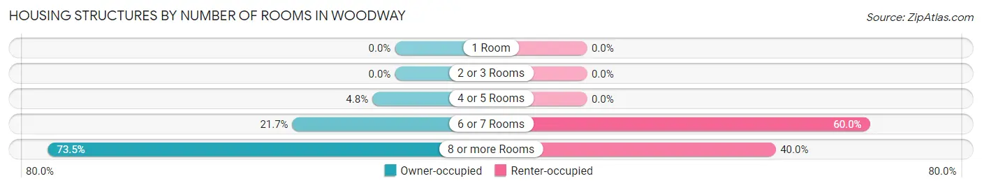 Housing Structures by Number of Rooms in Woodway