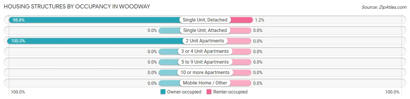Housing Structures by Occupancy in Woodway