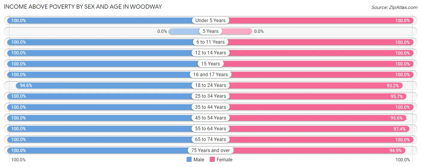 Income Above Poverty by Sex and Age in Woodway