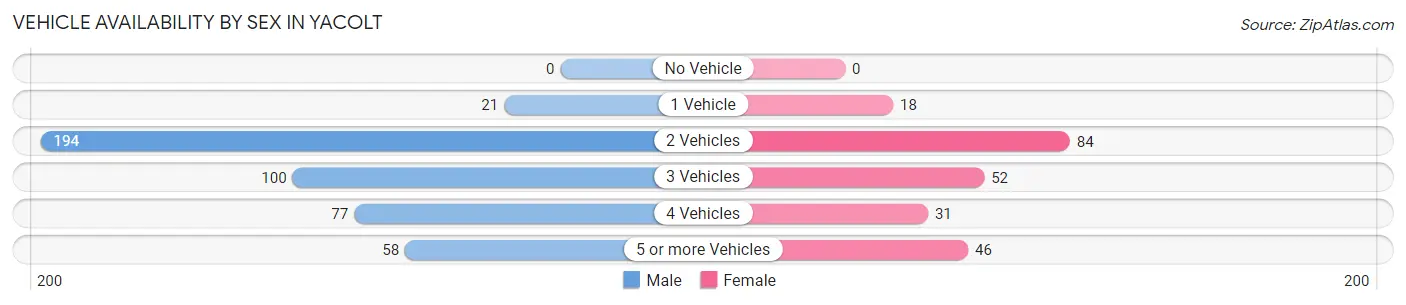 Vehicle Availability by Sex in Yacolt