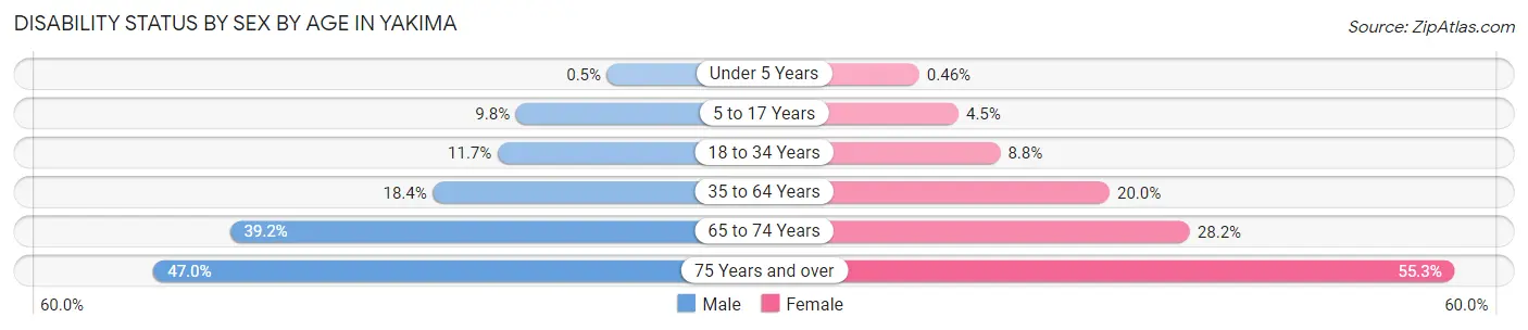Disability Status by Sex by Age in Yakima