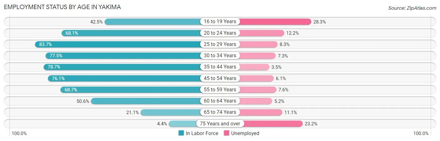 Employment Status by Age in Yakima