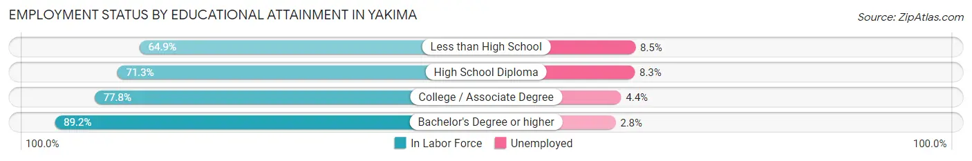 Employment Status by Educational Attainment in Yakima